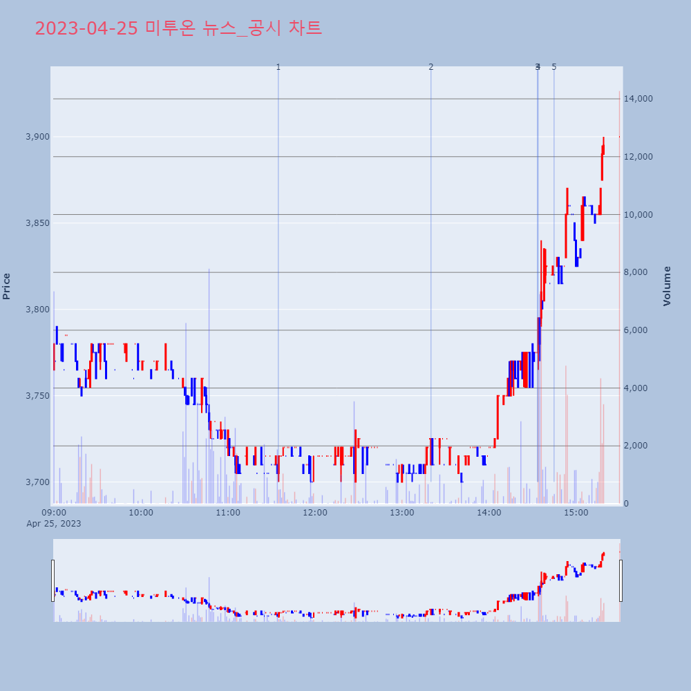 미투온_뉴스공시차트