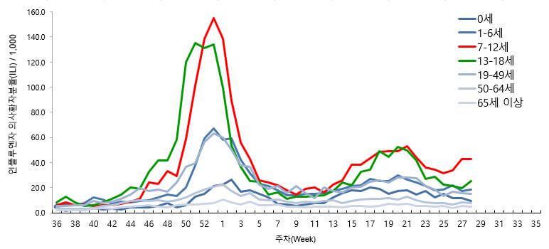 연령대별 인플루엔자 의사환자 발생 현황(2022.36주&sim;2023.28주) 그래프