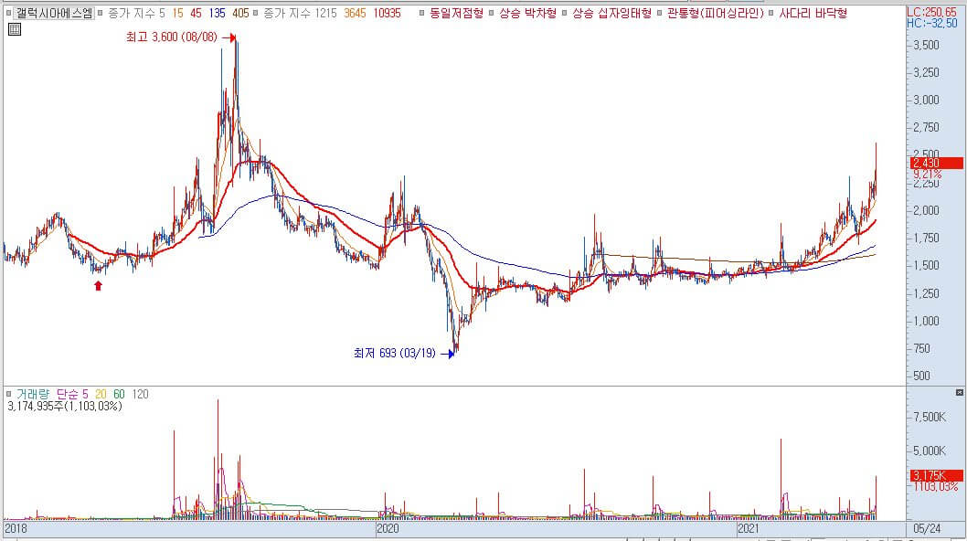 갤럭시아에스엠 주가 전망 (011420)