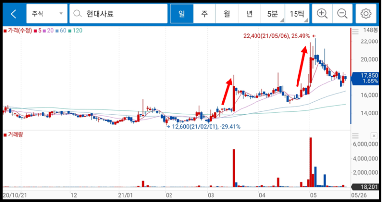 우성사료, 팜스코 주가 및 전망 옥수수 관련주 정리 : 현대사료, 9