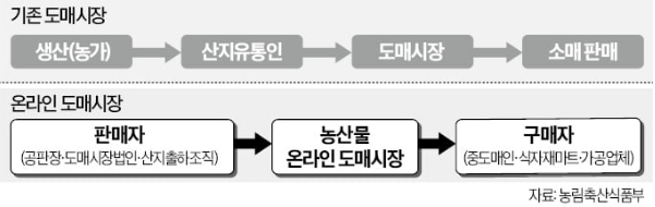 농산물-유통단계-단축