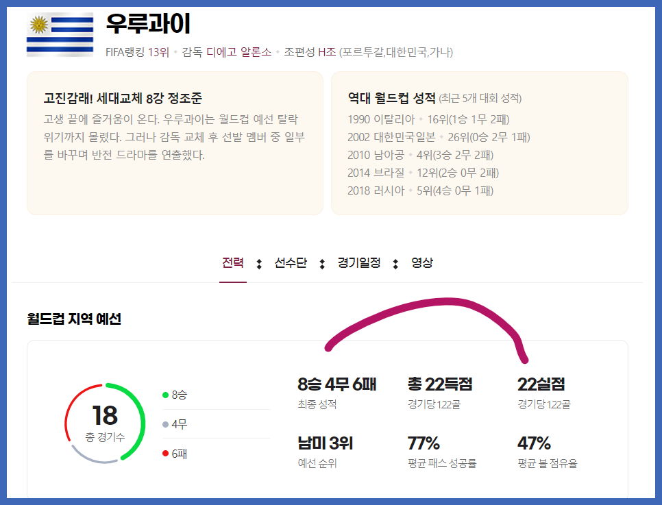  2022 카타르 월드컵 대한민국 우루과이 분석