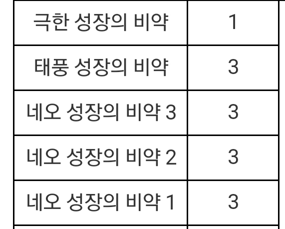 메이플스토리 성장의 비약 공략 (경험치 계산기 포함) :: 샐리의 메이플스토리