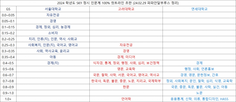  2024학년도 SKY 문과 입결, 정시 인문계 100% 컷트라인이라고 하네요