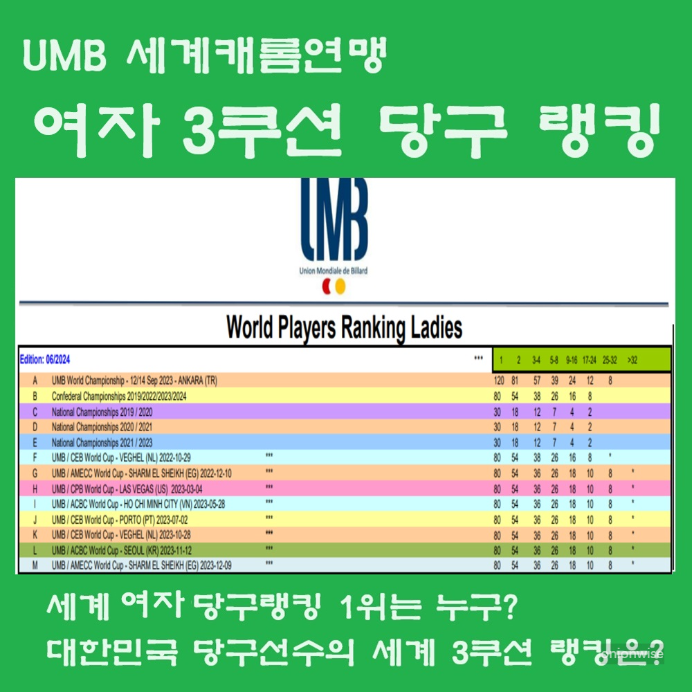 UMB 세계 여자 당구선수 랭킹