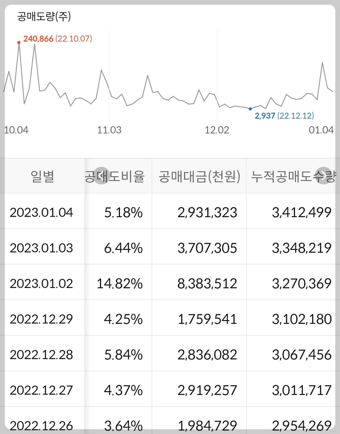 한국항공우주 누적 공매도 수급