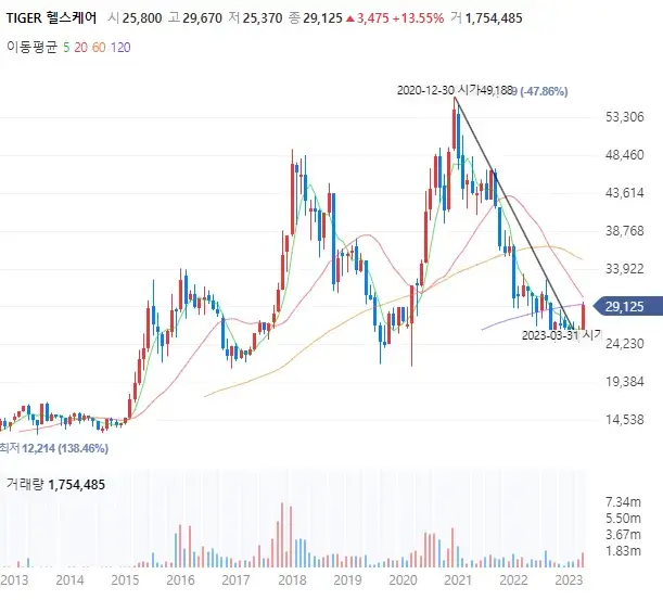 Tiger-헬스케어-주가를-나타내는-차트