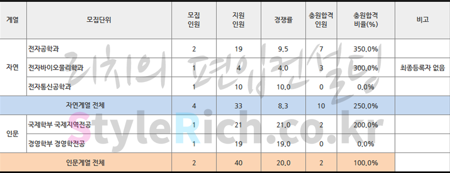 광운대 편입 2020학년도 추가합격 예비순위(예비번호)를 알아보자! 광운대 편입 2020학년도 추가합격 예비순위(예비번호)를 알아보자!