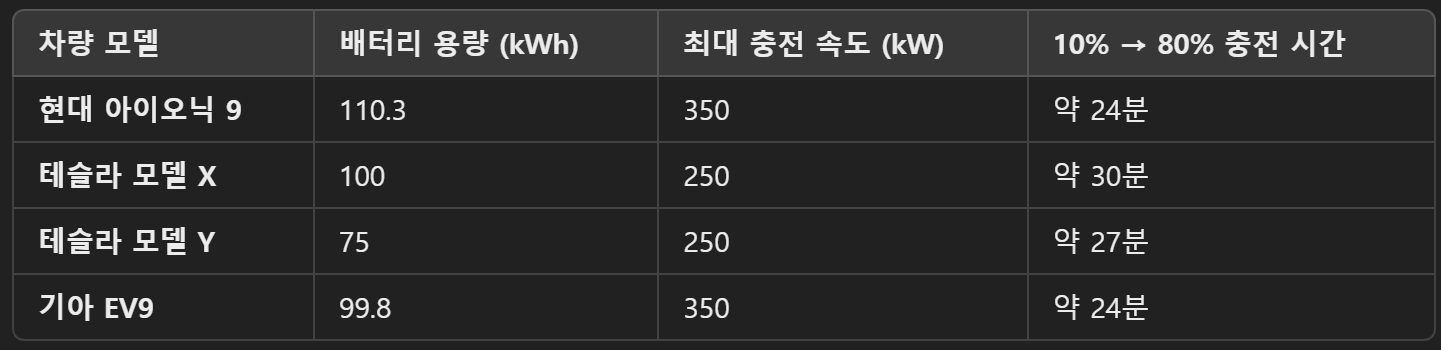 충전속도