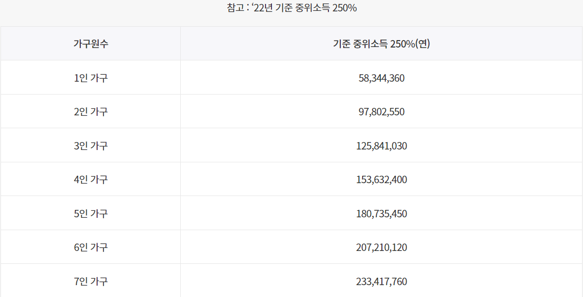 기준 중위소득