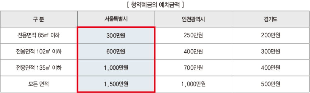 마포자이힐스테이트 라첼스 지역별, 면적별 청약 통장 예치금액