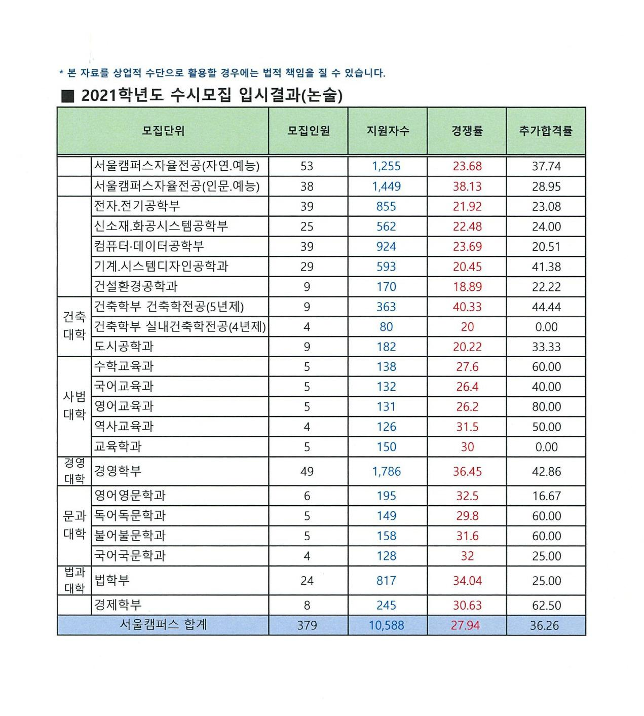 2021학년도-홍익대학교-논술전형-경쟁률-및-추가합격률