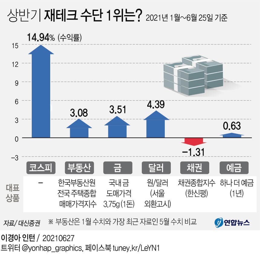  사람들은 올 상반기에 뭘 해서 돈 벌었나