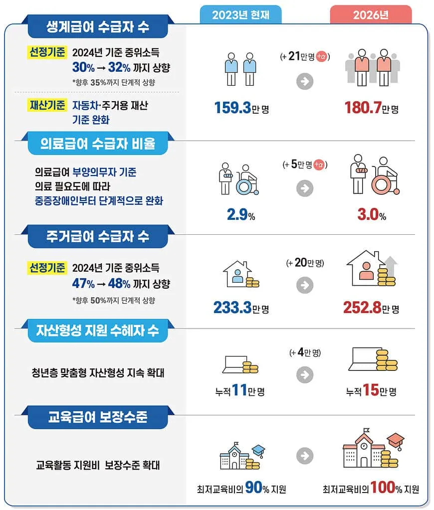 2025 기초생활 수급비 수급자 생계급여_6