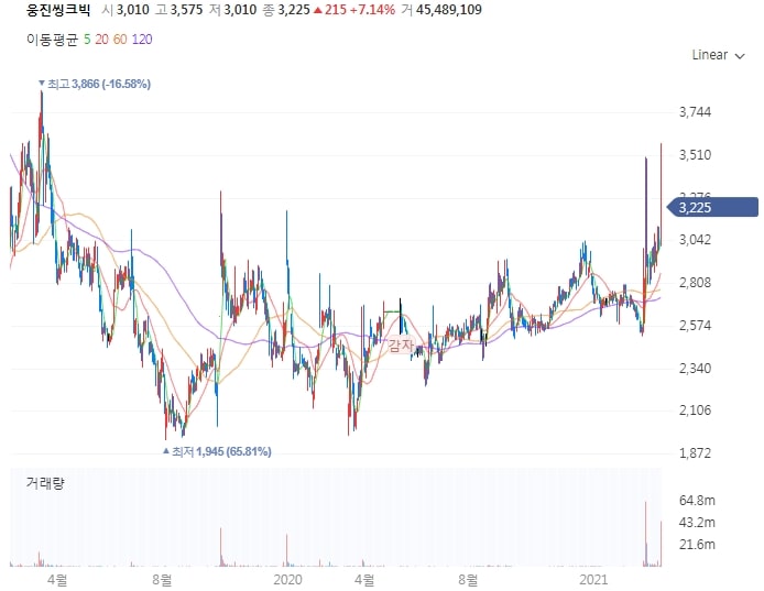 웅진씽크빅_차트