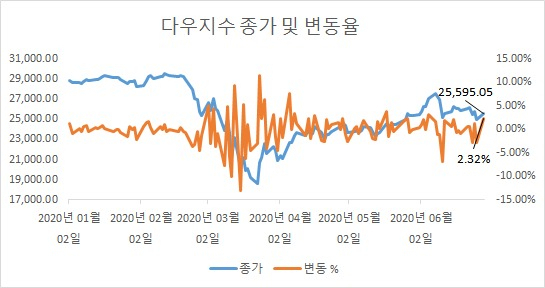 Dow New York 주식 시장 특성 Apple, Tesla, Amazon 28