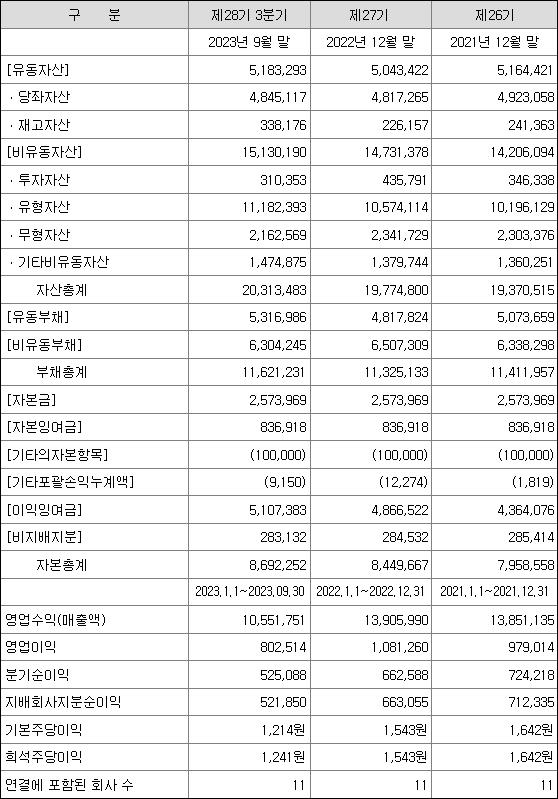 LG유플러스 재무상태표