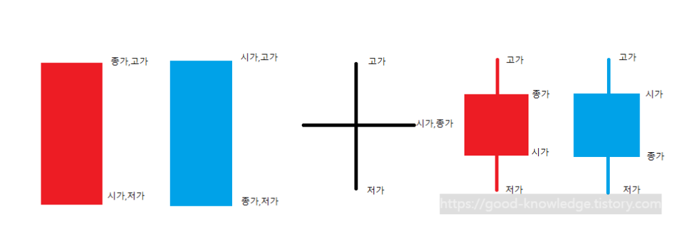 양봉,음봉,도지형,윗꼬리캔들,아래꼬리캔들