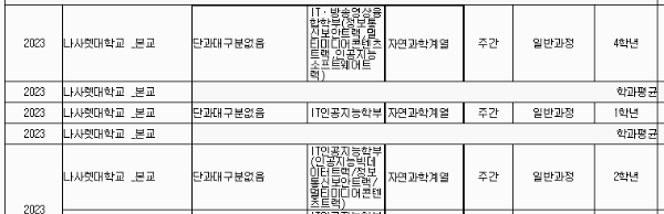 나사렛대 등록금: 세부 학과별 (1년 기준)