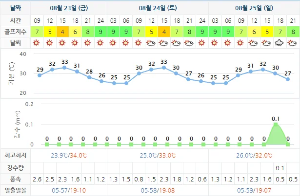 8월 23일 기준 포라이즌cc 날씨 안내