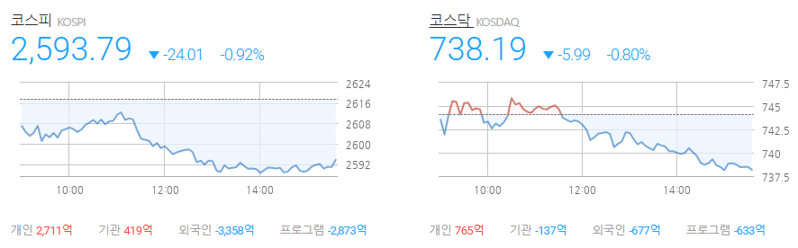 10월 30일 국내 증시 마감 시황