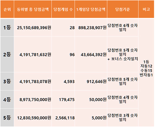 로또 당첨 결과는 당첨금을 계산합니다.