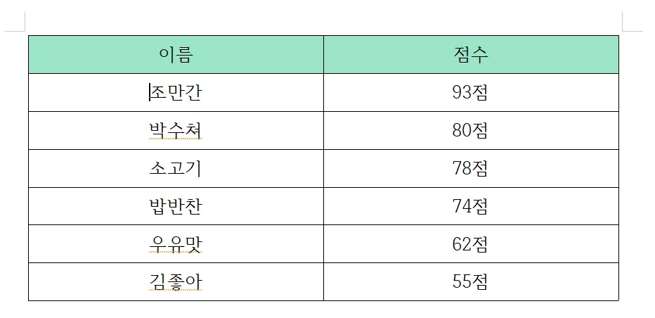한글 표에서 점수대로 정렬한 모습