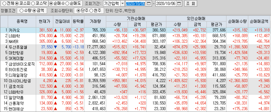  10월6일 코스피/코스닥 외국인, 기관 동시 순매수/순매도 상위 종목 TOP 50