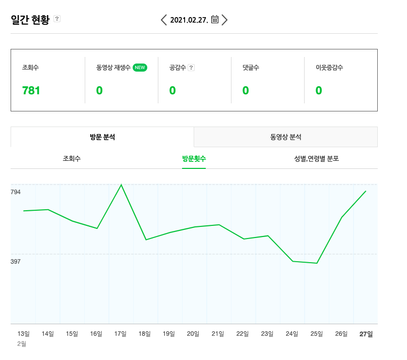  네이버 애드포스트 돈이 안되네 / 일 평균 500명 방문 블로그 수익 공개!  / 블로그 수입 궁금하세요? / 블로그 부업