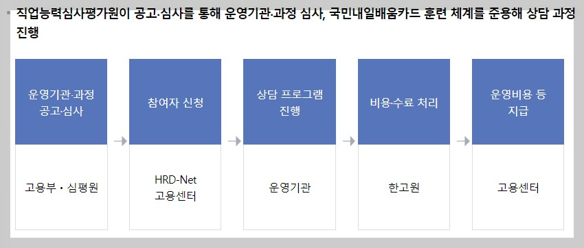 중장년 새출발 카운슬링 내일배움카드발급