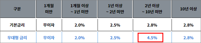 청년주택드림청약통장