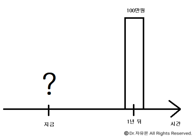  미국 채권 ETF 투자해야하는 이유 : 채권금리 이해하고 달러로 배당받기 리뷰(TLT, IEF, SHY)