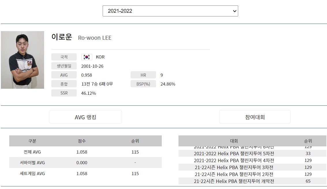 이로운 당구선수의 프로당구대회 주요 성적