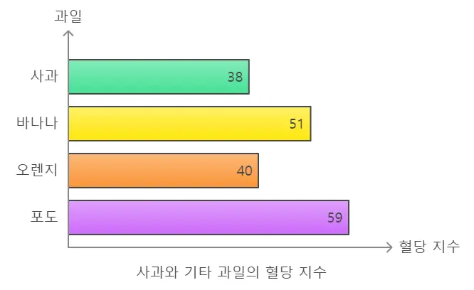 과일 혈당지수 그래프