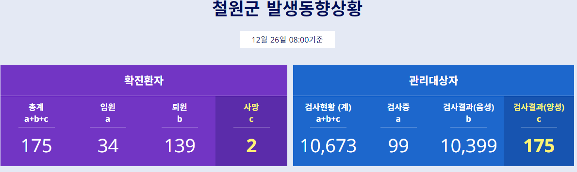  철원군 165번~175번 코로나19 확진자 발생