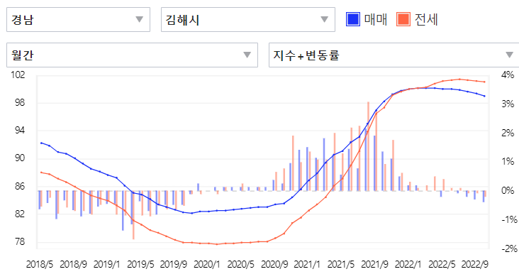 50만 이상 인구수 지역 비교