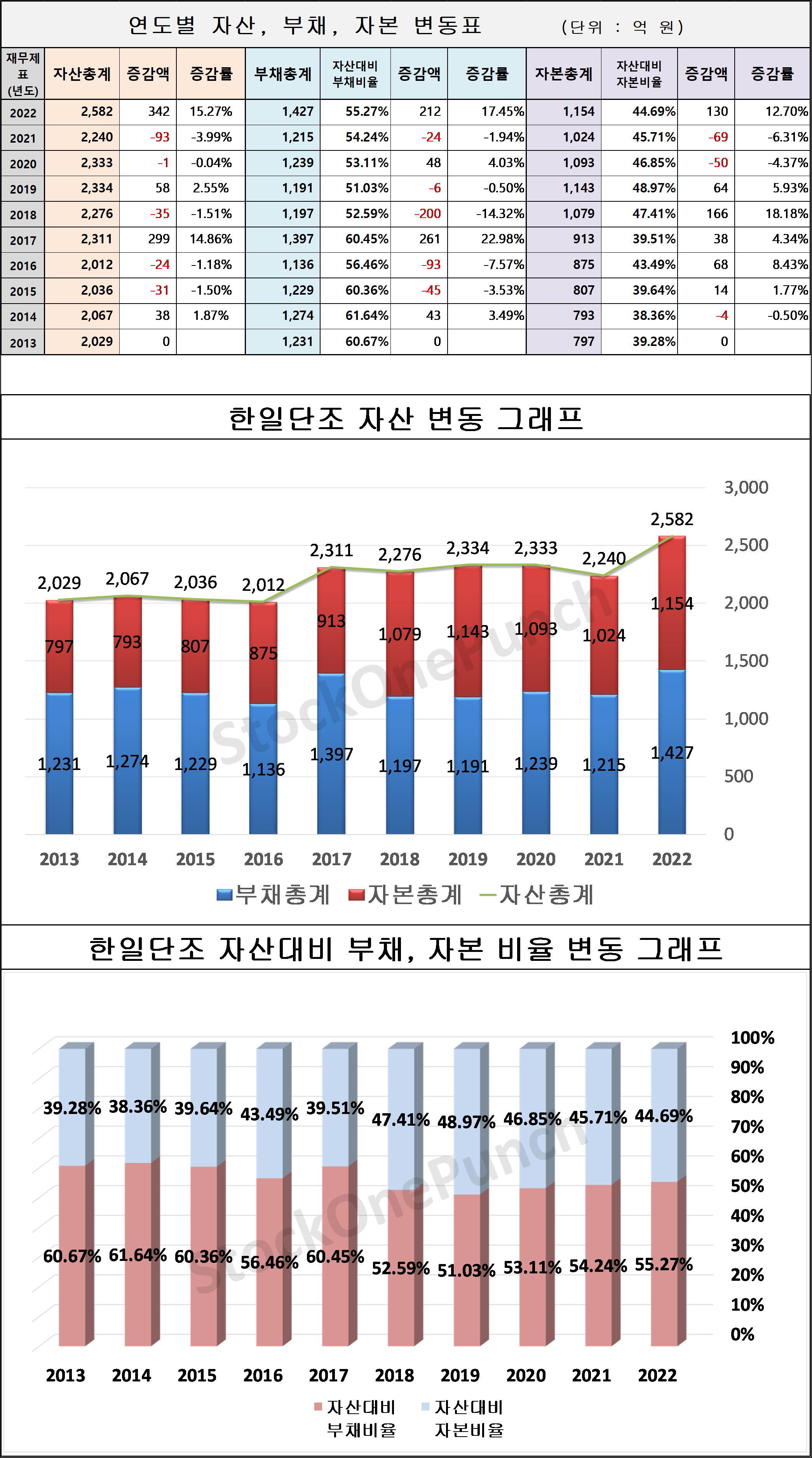 한일단조 의 연도별 자산&#44; 부채&#44; 자본 변동표 및 그래프