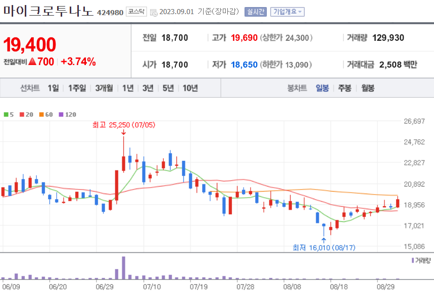 마이크로투나노 주가