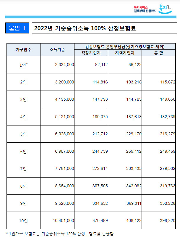 코로나 격리 생활지원비 2022년 기준중위소득 100% 산정보험료