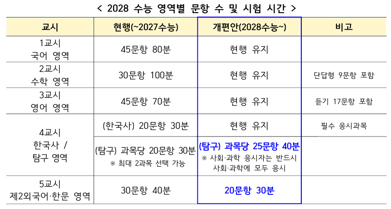 2028-수능-영역별-문항수-시험시간