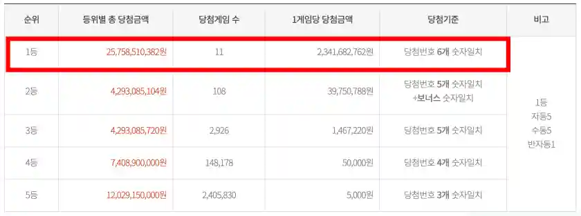 로또 1등 당첨금