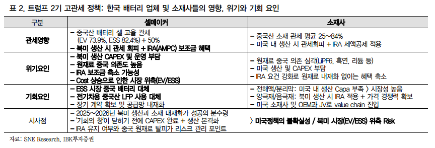트럼프 2기 고관세 정책: 한국 배터리 업체 및 소재사들의 영향, 위기와 기회 요인