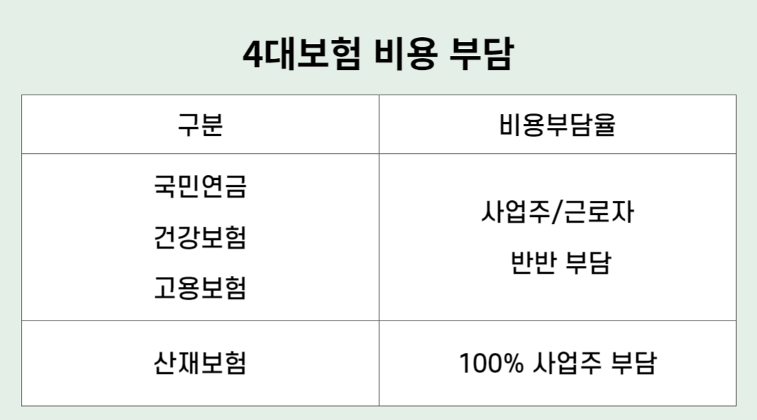 2024년 4대보험요율