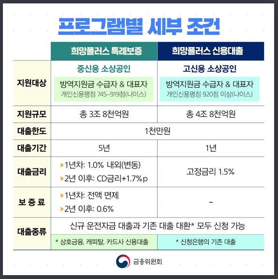 [창업일기] 01. 소상공인 희망플러스 대출조건, 신청후기(고신용,신용대출,기업은행) 4