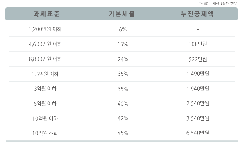 양도세_양도소득세_세율