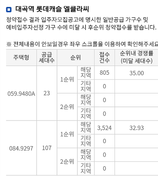 청약 경쟁률