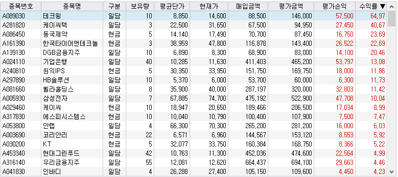 보유종목중 수익률이 높은 순