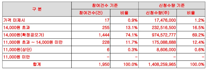 기관-수요예측-신청가격-분포