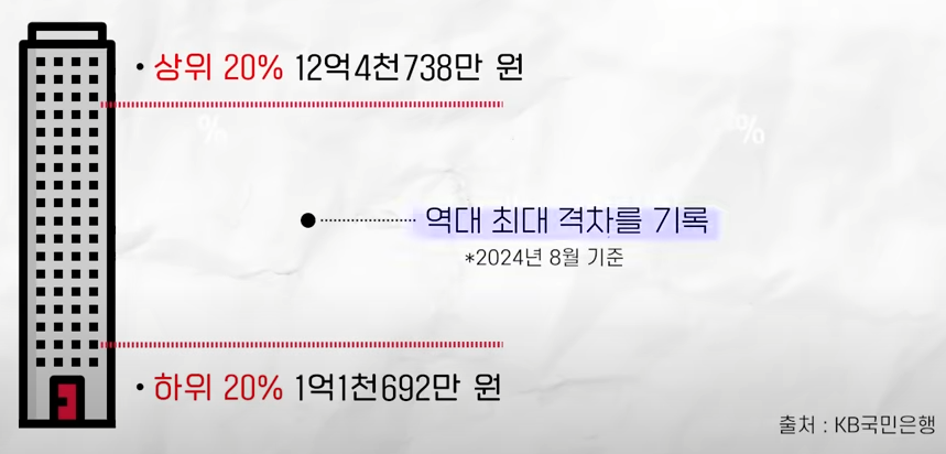 전국 상위 20% - 한위 20%의 주택 가격 차이