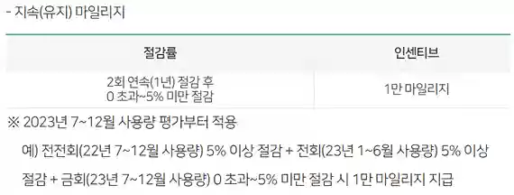 지속마일리지